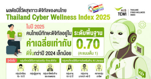 AIS executives presenting the Thailand Cyber Wellness Index 2025 showing survey results indicating digital wellness gaps among children, adolescents, and the elderly, focusing on safe, responsible tech use. “Digital Rights & AI Literacy” เน้นการศึกษาและสิทธิ์ดิจิทัลสำหรับผู้ใช้เทคโนโลยี