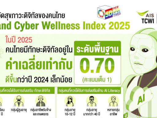 AIS executives presenting the Thailand Cyber Wellness Index 2025 showing survey results indicating digital wellness gaps among children, adolescents, and the elderly, focusing on safe, responsible tech use. “Digital Rights & AI Literacy” เน้นการศึกษาและสิทธิ์ดิจิทัลสำหรับผู้ใช้เทคโนโลยี