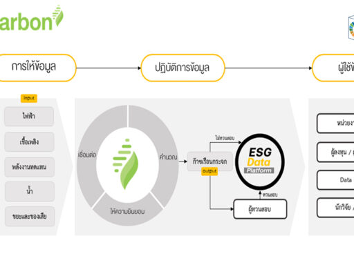 "SET Carbon" สะท้อนการร่วมมือเพื่อขับเคลื่อนสินเชื่อสีเขียวให้ธุรกิจไทย