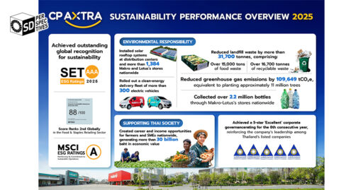 CP Axtra positions ESG as core business strategy | SD Perspectives : ESG & Business Strategy Media in Thailand