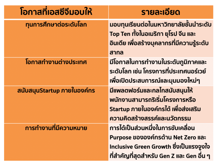 แนวคิด Purpose-driven strategy ของ SCG เชื่อม ESG กับการบริหารคนและความสามารถแข่งขันระยะยาว – SD Perspectives : ESG & Business Strategy Media in Thailand
