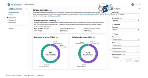 ภาพแสดง Amazon Web Services Sustainability Console สำหรับวัด Carbon Footprint บน Cloud พร้อม dashboard แสดงข้อมูลการปล่อยคาร์บอนขององค์กร เพื่อใช้ใน ESG Reporting และการวางกลยุทธ์ธุรกิจ
