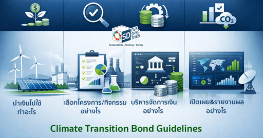 Infographic แสดง Climate Transition Bond Guidelines (CTBG) มาตรฐานตราสารหนี้เพื่อการเปลี่ยนผ่าน แบ่งเป็น 4 องค์ประกอบ ได้แก่ Use of Proceeds, Project Evaluation, Management of Proceeds และ Reporting เชื่อมโยง ESG กับการระดมทุนและ Net Zero SD Perspectives : ESG & Business Strategy Media in Thailand
