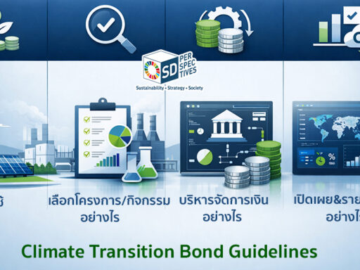 Infographic แสดง Climate Transition Bond Guidelines (CTBG) มาตรฐานตราสารหนี้เพื่อการเปลี่ยนผ่าน แบ่งเป็น 4 องค์ประกอบ ได้แก่ Use of Proceeds, Project Evaluation, Management of Proceeds และ Reporting เชื่อมโยง ESG กับการระดมทุนและ Net Zero SD Perspectives : ESG & Business Strategy Media in Thailand
