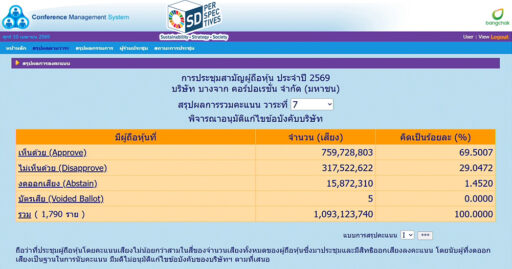 บางจาก ประชุมผู้ถือหุ้น 2569 ธรรมาภิบาล ESG กระทบความเชื่อมั่นตลาดทุน Bangchak shareholder meeting 2026 governance ESG impact investor confidence capital markets