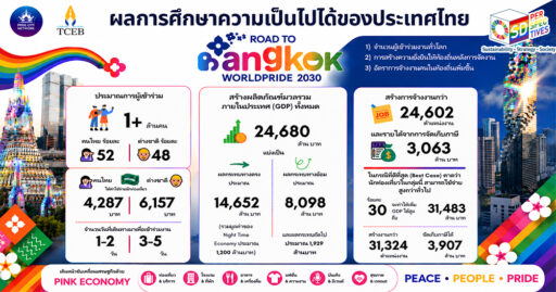 TCEB และ นฤมิตไพรด์ ประกาศ Road to Bangkok WorldPride 2030 ผลักดันกรุงเทพฯ สู่มหานครแห่งความหลากหลายระดับโลก | SD Perspectives : Lifestyle Sustainability Media in Thailand