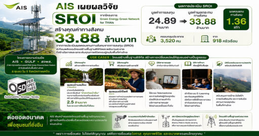 AIS เปิดผลวิจัย SROI โครงการ Green Energy Green Network for THAIs สร้างมูลค่าผลกระทบทางสังคม 33.88 ล้านบาท ตอกย้ำแนวคิด ESG จาก Narrative สู่ Evidence