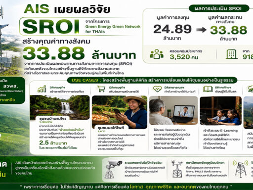 AIS เปิดผลวิจัย SROI โครงการ Green Energy Green Network for THAIs สร้างมูลค่าผลกระทบทางสังคม 33.88 ล้านบาท ตอกย้ำแนวคิด ESG จาก Narrative สู่ Evidence