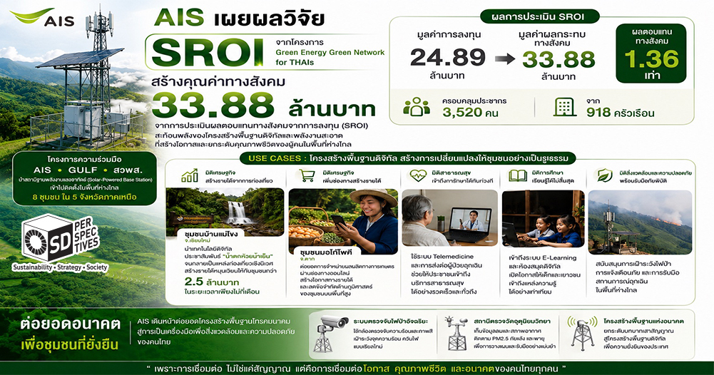 AIS เปิดผลวิจัย SROI โครงการ Green Energy Green Network for THAIs สร้างมูลค่าผลกระทบทางสังคม 33.88 ล้านบาท ตอกย้ำแนวคิด ESG จาก Narrative สู่ Evidence