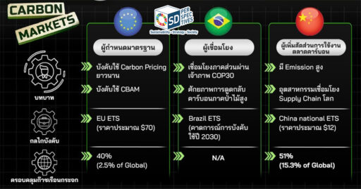 Infographic แสดงความร่วมมือระหว่าง EU จีน และบราซิล ในการพัฒนามาตรฐานตลาดคาร์บอนโลก ผลักดันระบบ ETS และภาษีคาร์บอนภาคบังคับ เพื่อยกระดับ Carbon Pricing และการค้าโลกคาร์บอนต่ำ