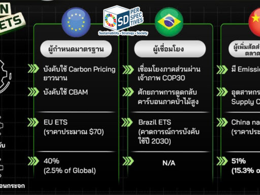 Infographic แสดงความร่วมมือระหว่าง EU จีน และบราซิล ในการพัฒนามาตรฐานตลาดคาร์บอนโลก ผลักดันระบบ ETS และภาษีคาร์บอนภาคบังคับ เพื่อยกระดับ Carbon Pricing และการค้าโลกคาร์บอนต่ำ