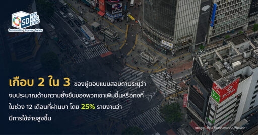 ภาพมุมสูงของย่านธุรกิจและทางแยกในเมือง ประกอบข้อความผลสำรวจว่าเกือบ 2 ใน 3 ขององค์กรเพิ่มหรือคงงบประมาณด้านความยั่งยืน และ 25% เพิ่มการใช้จ่าย SD Perspectives : ESG & Business Strategy Media in Thailand