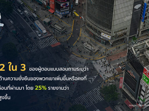 ภาพมุมสูงของย่านธุรกิจและทางแยกในเมือง ประกอบข้อความผลสำรวจว่าเกือบ 2 ใน 3 ขององค์กรเพิ่มหรือคงงบประมาณด้านความยั่งยืน และ 25% เพิ่มการใช้จ่าย SD Perspectives : ESG & Business Strategy Media in Thailand