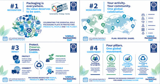 World Packaging Day ครั้งแรก 6 กันยายน 2026 ชวนมองบรรจุภัณฑ์จากขยะสู่โครงสร้างพื้นฐานเศรษฐกิจ SD Perspectives : Strategic Sustainability Media in Thailand