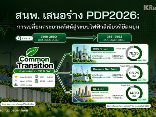 สำนักงานนโยบายและแผนพลังงาน (สนพ.) เสนอร่าง PDP2026 ที่ปัจจุบันอยู่ในช่วงรับฟังความคิดเห็นนั้น กำลังจะเปลี่ยนโจทย์ไฟฟ้าของประเทศจากการมีไฟฟ้าพอใช้ ไปสู่การมีระบบไฟฟ้าที่รองรับ Net Zero ตามเป้าหมาย Net Zero ปี 2593