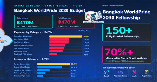 เหตุผลจัดงานในเอเชีย ผู้ร่วมงานบนเวทีนำเสนอ BID BOOK Bangkok WorldPride 2030 พร้อมจอแสดงเหตุผลที่เอเชียควรเป็นเจ้าภาพ WorldPride SD Perspectives : ESG & Business Strategy Media in Thailand