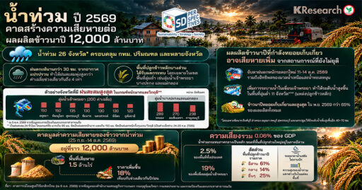อินโฟกราฟิกศูนย์วิจัยกสิกรไทย ประเมินน้ำท่วมปี 2569 ทำผลผลิตข้าวนาปีเสียหายราว 12,000 ล้านบาท กระทบพื้นที่ประมาณ 1.5 ล้านไร่ SD Perspectives : ESG & Business Strategy Media in Thailand
