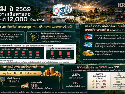 อินโฟกราฟิกศูนย์วิจัยกสิกรไทย ประเมินน้ำท่วมปี 2569 ทำผลผลิตข้าวนาปีเสียหายราว 12,000 ล้านบาท กระทบพื้นที่ประมาณ 1.5 ล้านไร่ SD Perspectives : ESG & Business Strategy Media in Thailand